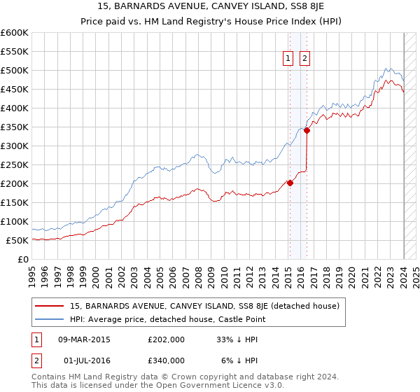 15, BARNARDS AVENUE, CANVEY ISLAND, SS8 8JE: Price paid vs HM Land Registry's House Price Index