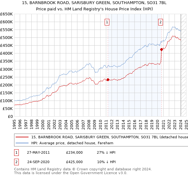 15, BARNBROOK ROAD, SARISBURY GREEN, SOUTHAMPTON, SO31 7BL: Price paid vs HM Land Registry's House Price Index