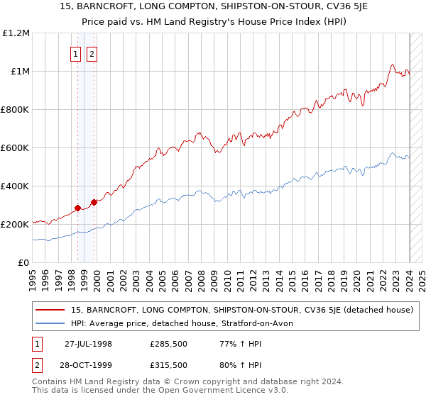 15, BARNCROFT, LONG COMPTON, SHIPSTON-ON-STOUR, CV36 5JE: Price paid vs HM Land Registry's House Price Index
