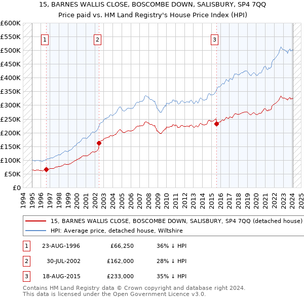15, BARNES WALLIS CLOSE, BOSCOMBE DOWN, SALISBURY, SP4 7QQ: Price paid vs HM Land Registry's House Price Index