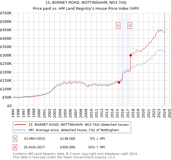 15, BARNET ROAD, NOTTINGHAM, NG3 7AQ: Price paid vs HM Land Registry's House Price Index