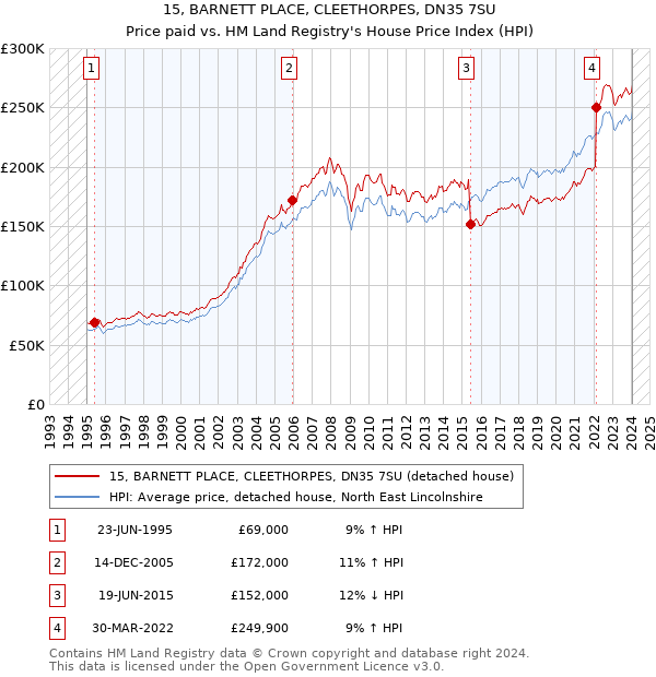 15, BARNETT PLACE, CLEETHORPES, DN35 7SU: Price paid vs HM Land Registry's House Price Index
