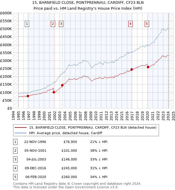 15, BARNFIELD CLOSE, PONTPRENNAU, CARDIFF, CF23 8LN: Price paid vs HM Land Registry's House Price Index