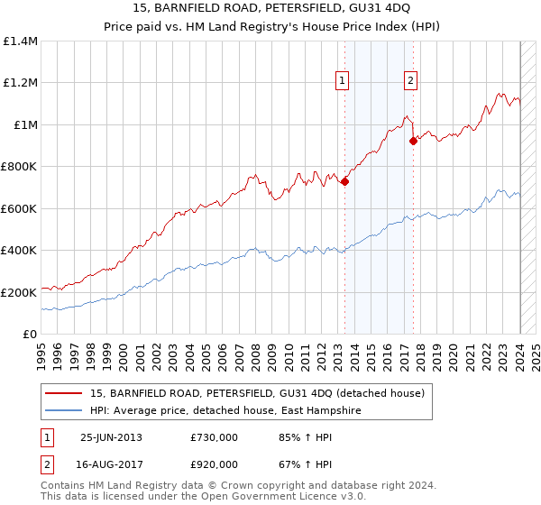 15, BARNFIELD ROAD, PETERSFIELD, GU31 4DQ: Price paid vs HM Land Registry's House Price Index