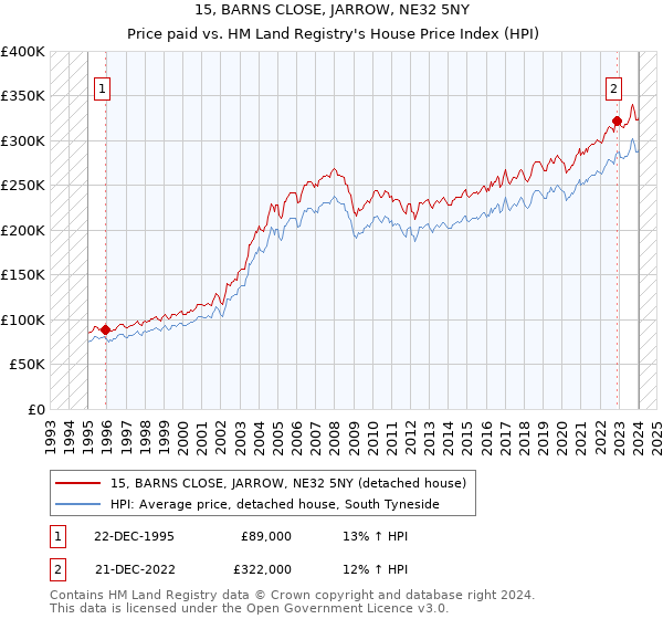 15, BARNS CLOSE, JARROW, NE32 5NY: Price paid vs HM Land Registry's House Price Index