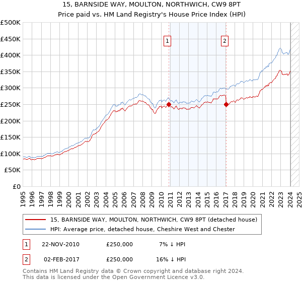15, BARNSIDE WAY, MOULTON, NORTHWICH, CW9 8PT: Price paid vs HM Land Registry's House Price Index