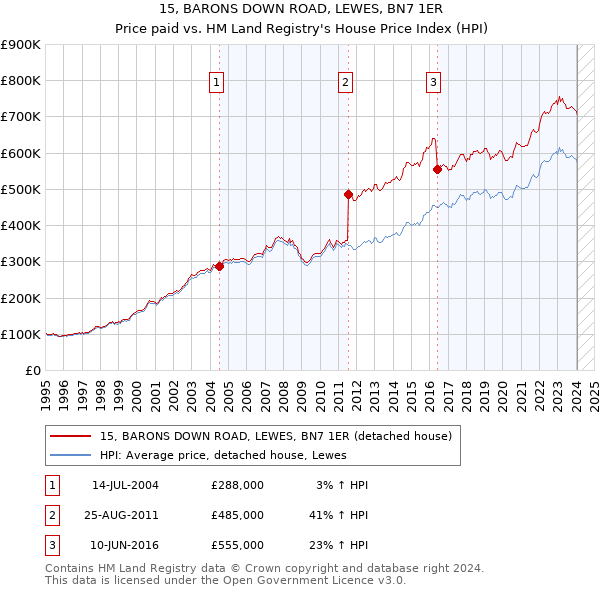 15, BARONS DOWN ROAD, LEWES, BN7 1ER: Price paid vs HM Land Registry's House Price Index