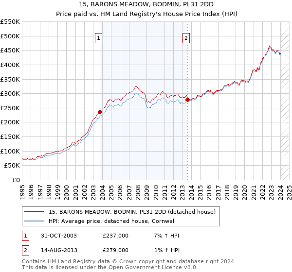 15, BARONS MEADOW, BODMIN, PL31 2DD: Price paid vs HM Land Registry's House Price Index