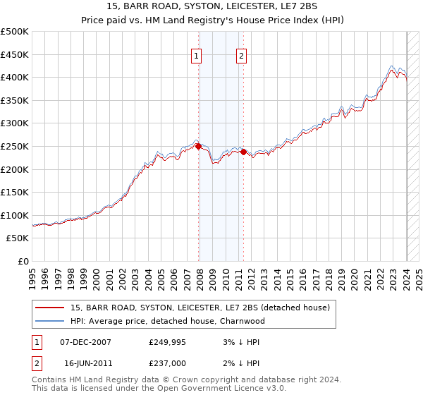 15, BARR ROAD, SYSTON, LEICESTER, LE7 2BS: Price paid vs HM Land Registry's House Price Index