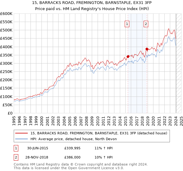 15, BARRACKS ROAD, FREMINGTON, BARNSTAPLE, EX31 3FP: Price paid vs HM Land Registry's House Price Index