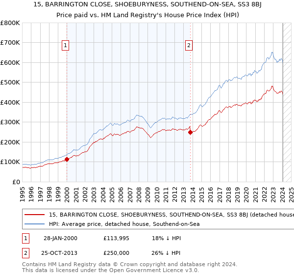 15, BARRINGTON CLOSE, SHOEBURYNESS, SOUTHEND-ON-SEA, SS3 8BJ: Price paid vs HM Land Registry's House Price Index