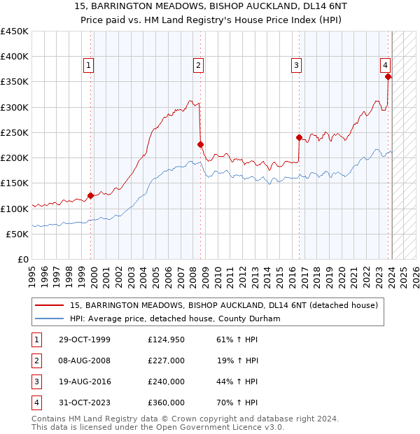 15, BARRINGTON MEADOWS, BISHOP AUCKLAND, DL14 6NT: Price paid vs HM Land Registry's House Price Index