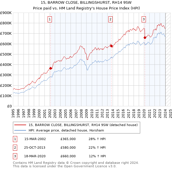 15, BARROW CLOSE, BILLINGSHURST, RH14 9SW: Price paid vs HM Land Registry's House Price Index