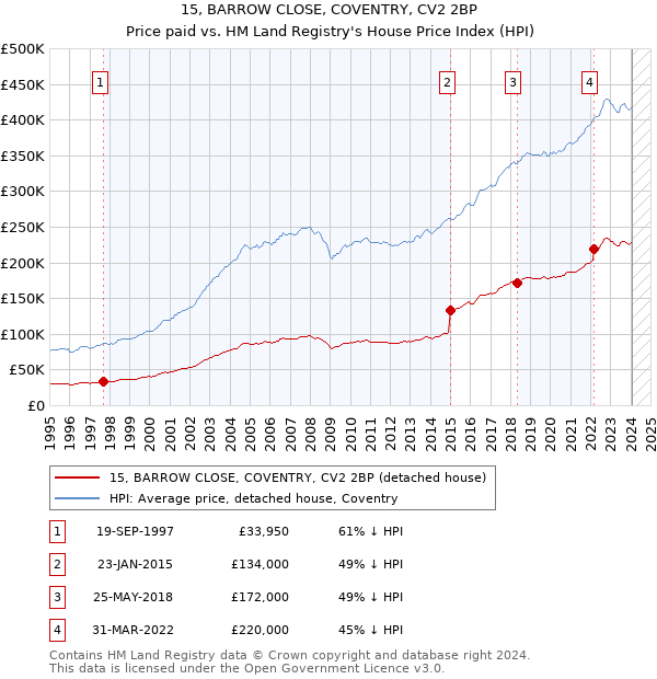 15, BARROW CLOSE, COVENTRY, CV2 2BP: Price paid vs HM Land Registry's House Price Index