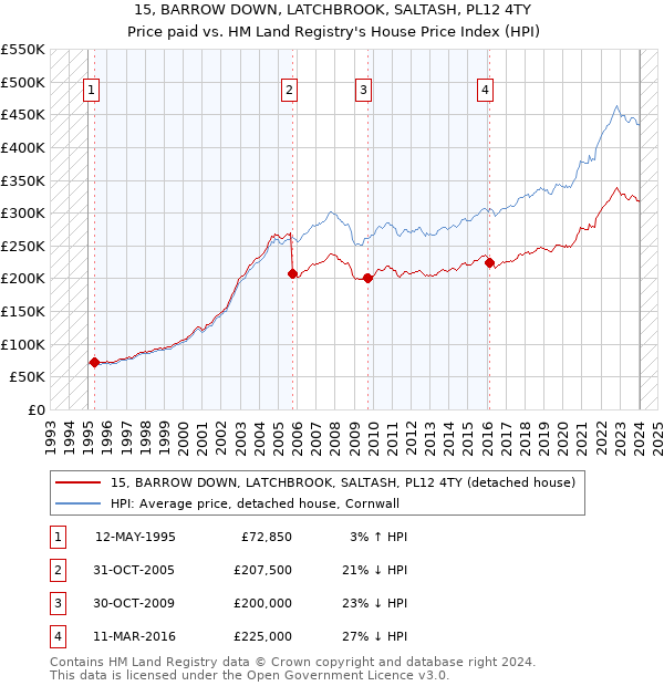 15, BARROW DOWN, LATCHBROOK, SALTASH, PL12 4TY: Price paid vs HM Land Registry's House Price Index