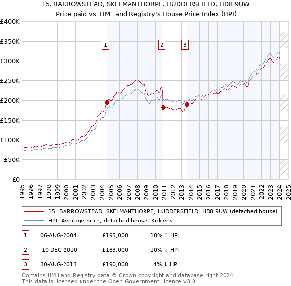 15, BARROWSTEAD, SKELMANTHORPE, HUDDERSFIELD, HD8 9UW: Price paid vs HM Land Registry's House Price Index