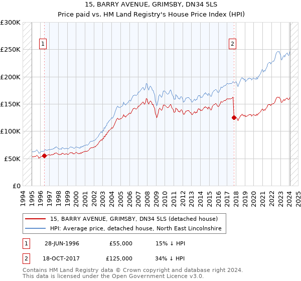 15, BARRY AVENUE, GRIMSBY, DN34 5LS: Price paid vs HM Land Registry's House Price Index