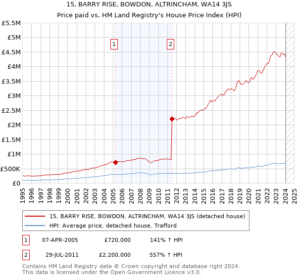 15, BARRY RISE, BOWDON, ALTRINCHAM, WA14 3JS: Price paid vs HM Land Registry's House Price Index
