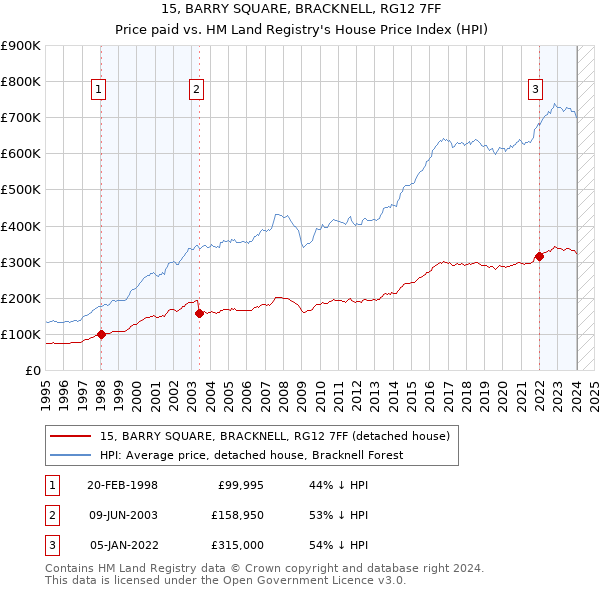 15, BARRY SQUARE, BRACKNELL, RG12 7FF: Price paid vs HM Land Registry's House Price Index