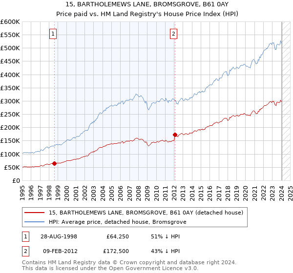 15, BARTHOLEMEWS LANE, BROMSGROVE, B61 0AY: Price paid vs HM Land Registry's House Price Index