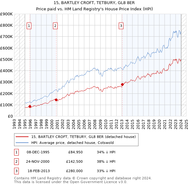 15, BARTLEY CROFT, TETBURY, GL8 8ER: Price paid vs HM Land Registry's House Price Index