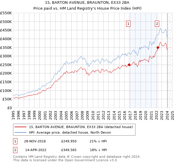 15, BARTON AVENUE, BRAUNTON, EX33 2BA: Price paid vs HM Land Registry's House Price Index
