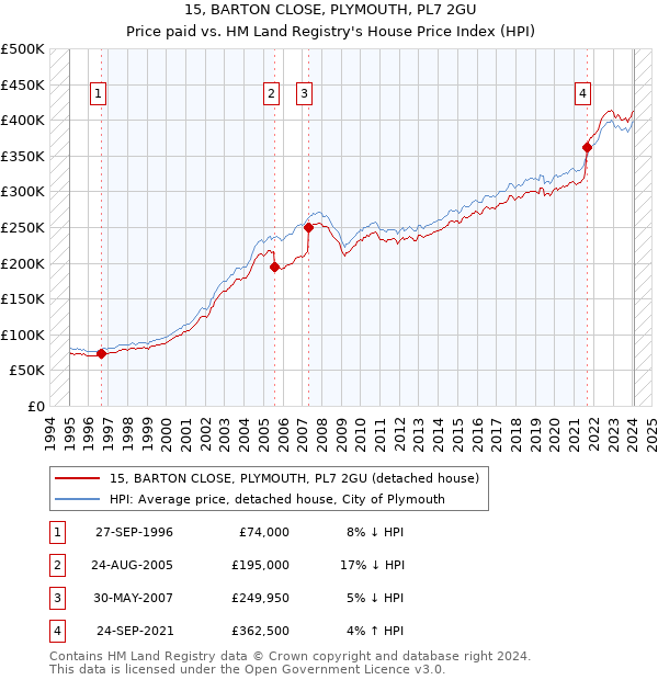 15, BARTON CLOSE, PLYMOUTH, PL7 2GU: Price paid vs HM Land Registry's House Price Index
