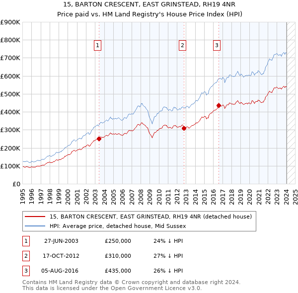 15, BARTON CRESCENT, EAST GRINSTEAD, RH19 4NR: Price paid vs HM Land Registry's House Price Index