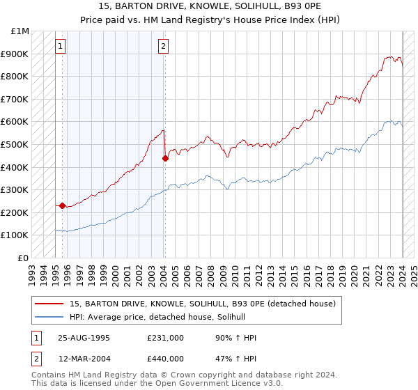 15, BARTON DRIVE, KNOWLE, SOLIHULL, B93 0PE: Price paid vs HM Land Registry's House Price Index