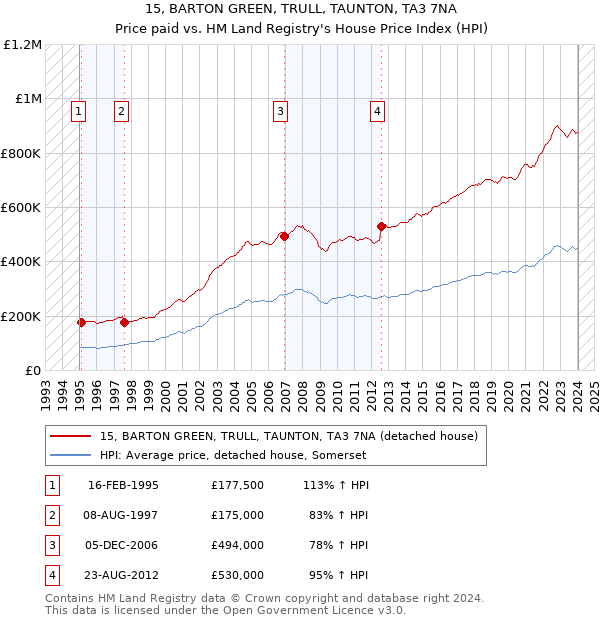 15, BARTON GREEN, TRULL, TAUNTON, TA3 7NA: Price paid vs HM Land Registry's House Price Index