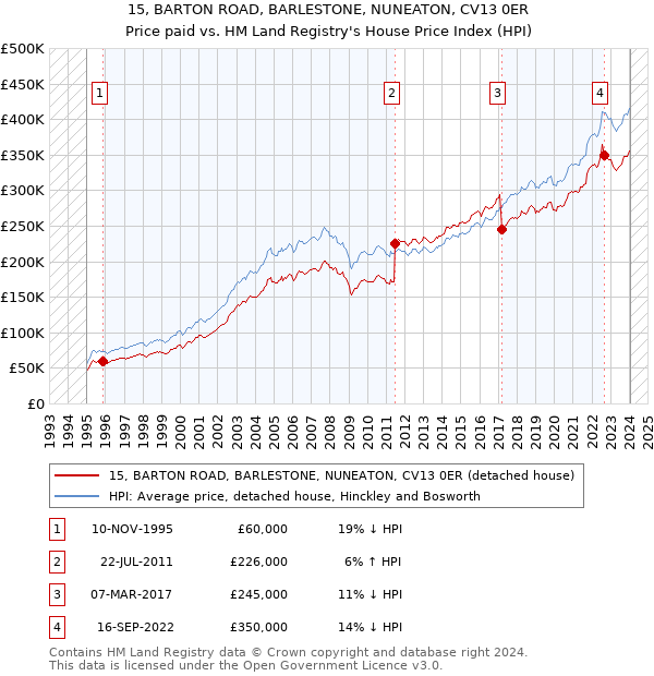 15, BARTON ROAD, BARLESTONE, NUNEATON, CV13 0ER: Price paid vs HM Land Registry's House Price Index