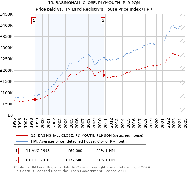 15, BASINGHALL CLOSE, PLYMOUTH, PL9 9QN: Price paid vs HM Land Registry's House Price Index