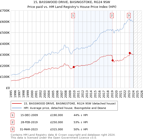 15, BASSWOOD DRIVE, BASINGSTOKE, RG24 9SW: Price paid vs HM Land Registry's House Price Index