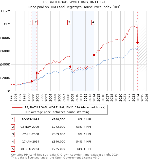 15, BATH ROAD, WORTHING, BN11 3PA: Price paid vs HM Land Registry's House Price Index