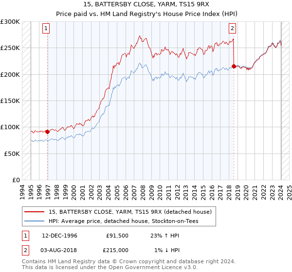 15, BATTERSBY CLOSE, YARM, TS15 9RX: Price paid vs HM Land Registry's House Price Index