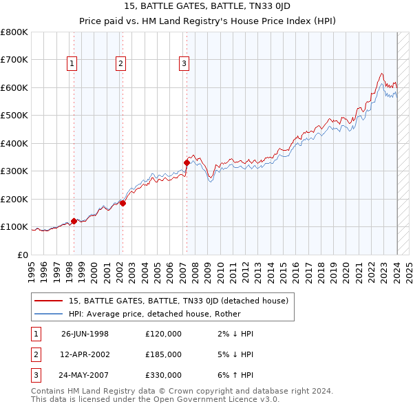 15, BATTLE GATES, BATTLE, TN33 0JD: Price paid vs HM Land Registry's House Price Index