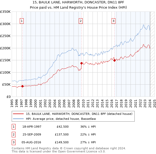 15, BAULK LANE, HARWORTH, DONCASTER, DN11 8PF: Price paid vs HM Land Registry's House Price Index