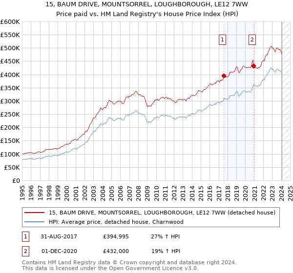 15, BAUM DRIVE, MOUNTSORREL, LOUGHBOROUGH, LE12 7WW: Price paid vs HM Land Registry's House Price Index