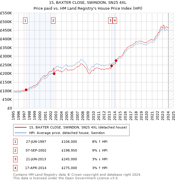 15, BAXTER CLOSE, SWINDON, SN25 4XL: Price paid vs HM Land Registry's House Price Index