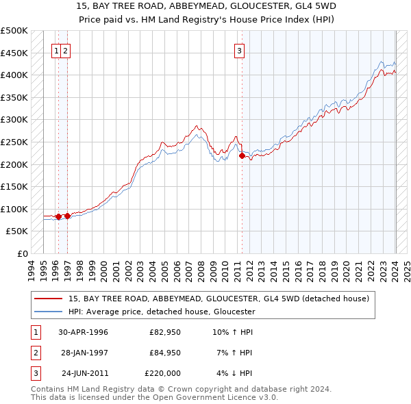 15, BAY TREE ROAD, ABBEYMEAD, GLOUCESTER, GL4 5WD: Price paid vs HM Land Registry's House Price Index