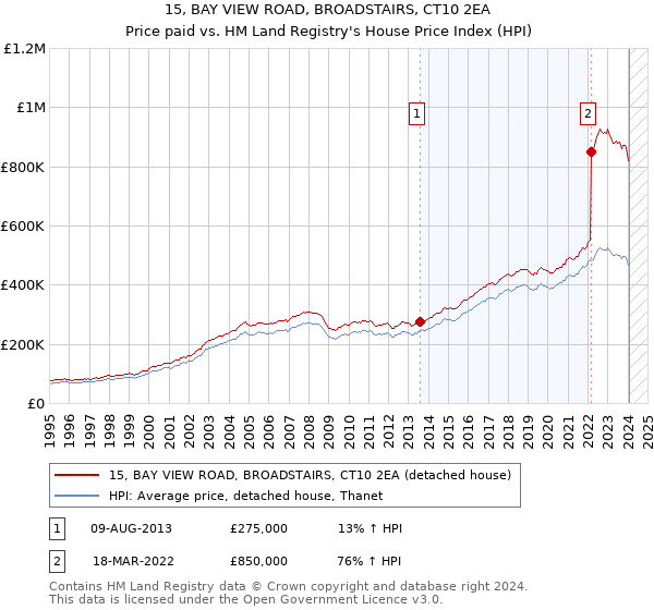 15, BAY VIEW ROAD, BROADSTAIRS, CT10 2EA: Price paid vs HM Land Registry's House Price Index