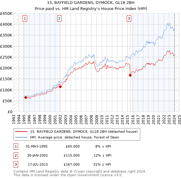 15, BAYFIELD GARDENS, DYMOCK, GL18 2BH: Price paid vs HM Land Registry's House Price Index