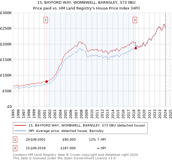 15, BAYFORD WAY, WOMBWELL, BARNSLEY, S73 0BU: Price paid vs HM Land Registry's House Price Index