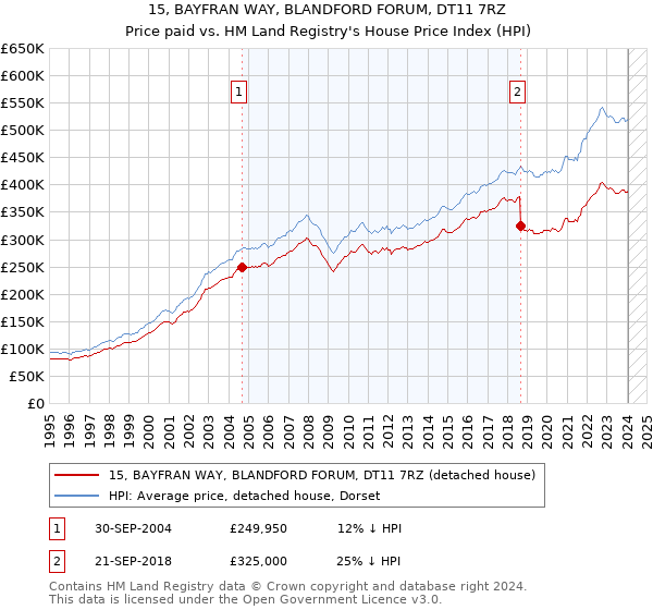 15, BAYFRAN WAY, BLANDFORD FORUM, DT11 7RZ: Price paid vs HM Land Registry's House Price Index