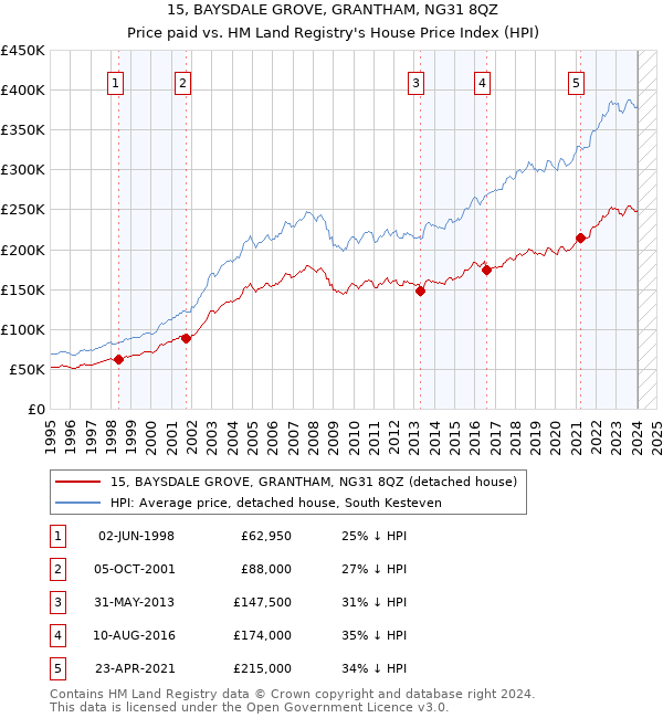 15, BAYSDALE GROVE, GRANTHAM, NG31 8QZ: Price paid vs HM Land Registry's House Price Index