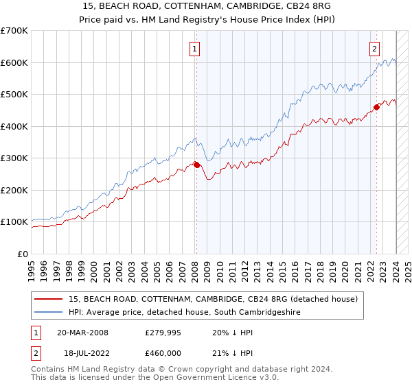 15, BEACH ROAD, COTTENHAM, CAMBRIDGE, CB24 8RG: Price paid vs HM Land Registry's House Price Index