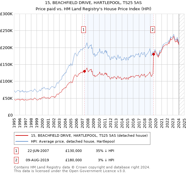 15, BEACHFIELD DRIVE, HARTLEPOOL, TS25 5AS: Price paid vs HM Land Registry's House Price Index