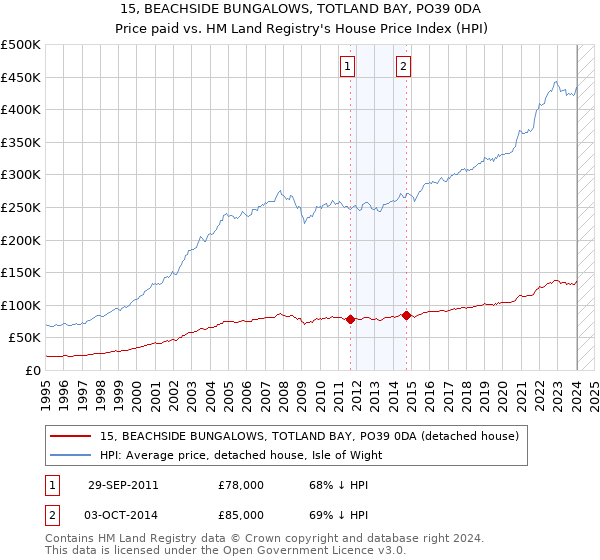 15, BEACHSIDE BUNGALOWS, TOTLAND BAY, PO39 0DA: Price paid vs HM Land Registry's House Price Index
