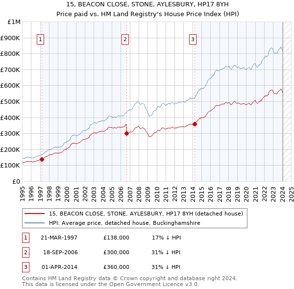 15, BEACON CLOSE, STONE, AYLESBURY, HP17 8YH: Price paid vs HM Land Registry's House Price Index