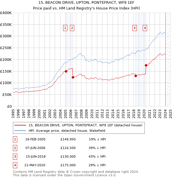 15, BEACON DRIVE, UPTON, PONTEFRACT, WF9 1EF: Price paid vs HM Land Registry's House Price Index